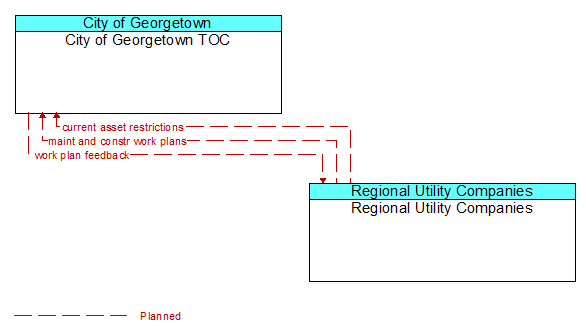 City of Georgetown TOC to Regional Utility Companies Interface Diagram
