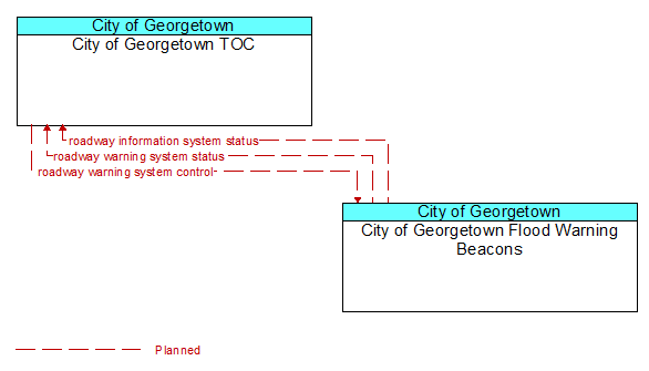 City of Georgetown TOC to City of Georgetown Flood Warning Beacons Interface Diagram