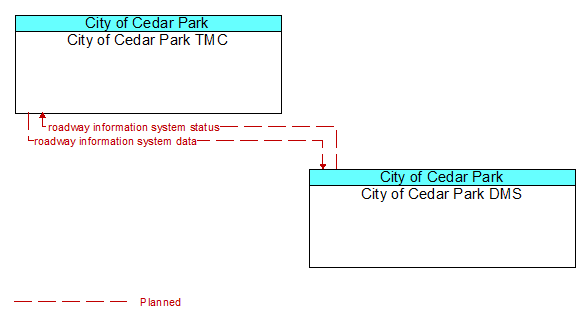 City of Cedar Park TMC to City of Cedar Park DMS Interface Diagram
