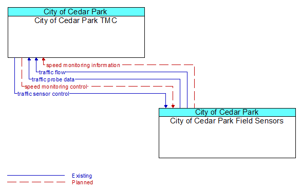 City of Cedar Park TMC to City of Cedar Park Field Sensors Interface Diagram