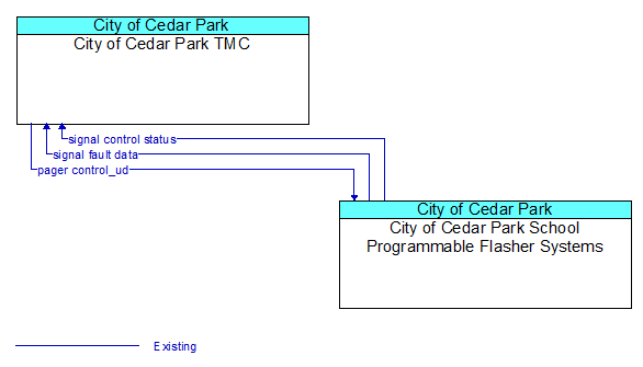 City of Cedar Park TMC to City of Cedar Park School Programmable Flasher Systems Interface Diagram