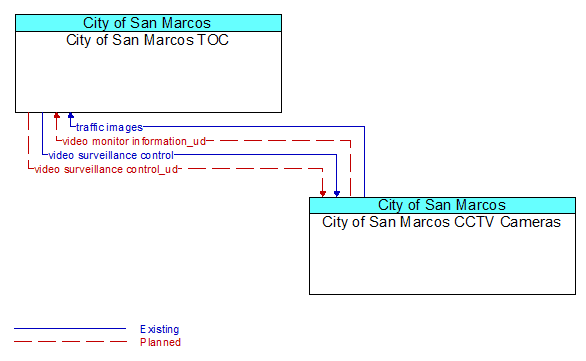City of San Marcos TOC to City of San Marcos CCTV Cameras Interface Diagram