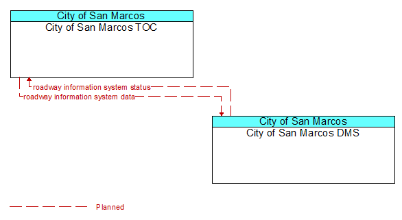 City of San Marcos TOC to City of San Marcos DMS Interface Diagram