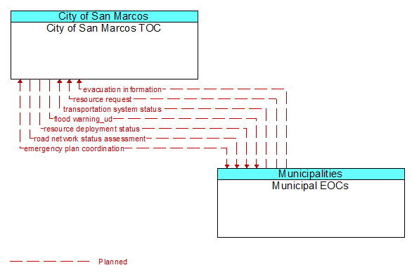 City of San Marcos TOC to Municipal EOCs Interface Diagram