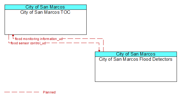 City of San Marcos TOC to City of San Marcos Flood Detectors Interface Diagram