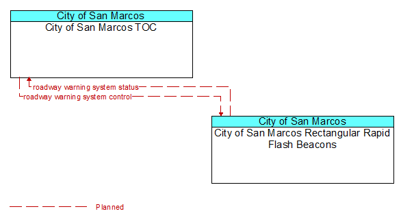 City of San Marcos TOC to City of San Marcos Rectangular Rapid Flash Beacons Interface Diagram