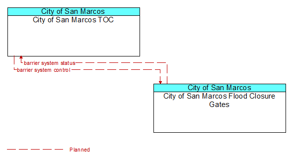 City of San Marcos TOC to City of San Marcos Flood Closure Gates Interface Diagram