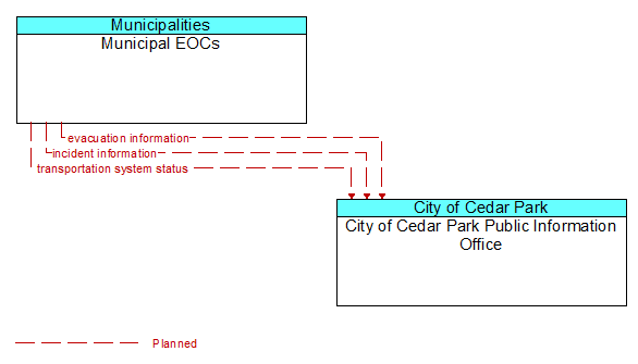 Municipal EOCs to City of Cedar Park Public Information Office Interface Diagram