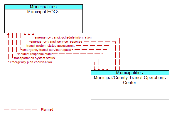Municipal EOCs to Municipal/County Transit Operations Center Interface Diagram