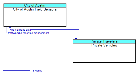 City of Austin Field Sensors to Private Vehicles Interface Diagram