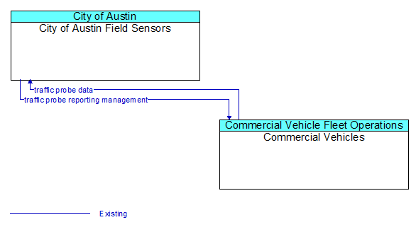City of Austin Field Sensors to Commercial Vehicles Interface Diagram