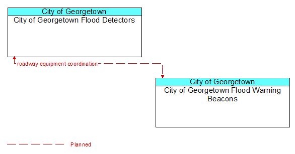 City of Georgetown Flood Detectors to City of Georgetown Flood Warning Beacons Interface Diagram