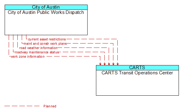 City of Austin Public Works Dispatch to CARTS Transit Operations Center Interface Diagram