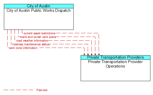 City of Austin Public Works Dispatch to Private Transportation Provider Operations Interface Diagram