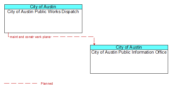 City of Austin Public Works Dispatch to City of Austin Public Information Office Interface Diagram