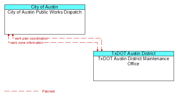 City of Austin Public Works Dispatch to TxDOT Austin District Maintenance Office Interface Diagram