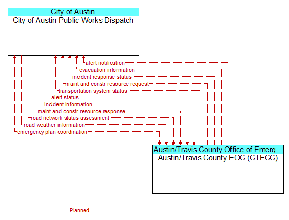 City of Austin Public Works Dispatch to Austin/Travis County EOC (CTECC) Interface Diagram