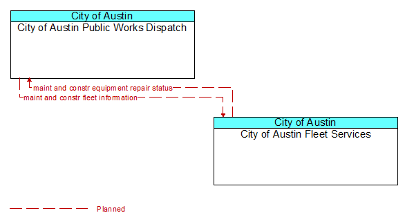 City of Austin Public Works Dispatch to City of Austin Fleet Services Interface Diagram