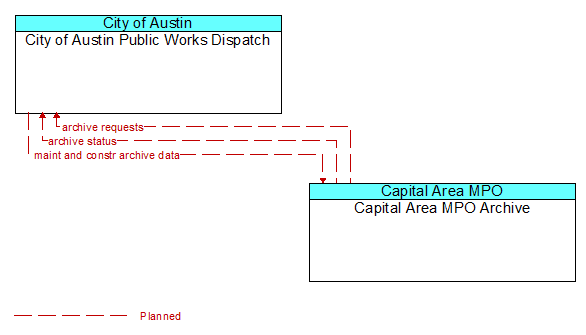 City of Austin Public Works Dispatch to Capital Area MPO Archive Interface Diagram