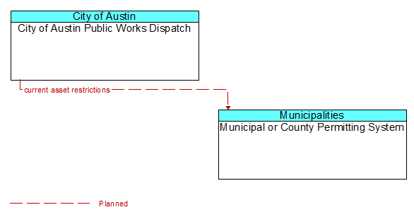 City of Austin Public Works Dispatch to Municipal or County Permitting System Interface Diagram