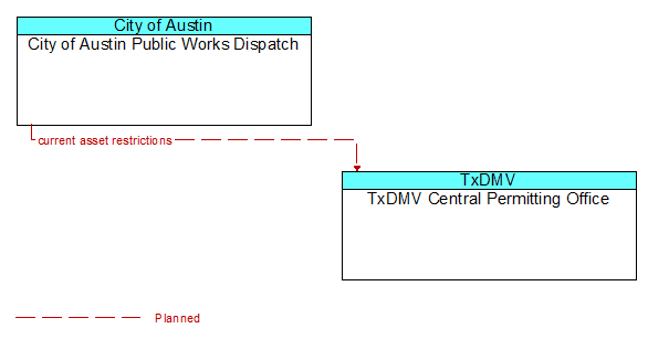 City of Austin Public Works Dispatch to TxDMV Central Permitting Office Interface Diagram