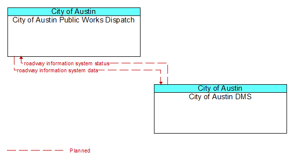 City of Austin Public Works Dispatch to City of Austin DMS Interface Diagram