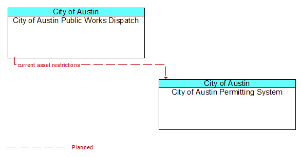 City of Austin Public Works Dispatch to City of Austin Permitting System Interface Diagram
