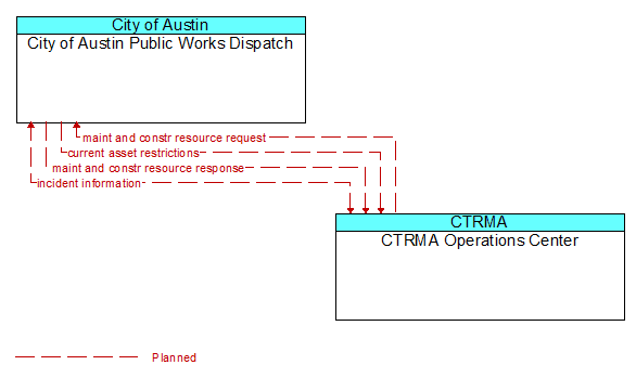 City of Austin Public Works Dispatch to CTRMA Operations Center Interface Diagram