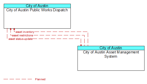 City of Austin Public Works Dispatch to City of Austin Asset Management System Interface Diagram
