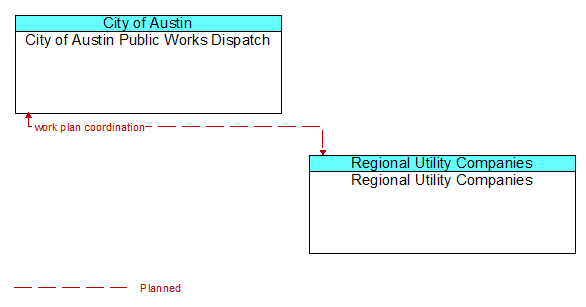 City of Austin Public Works Dispatch to Regional Utility Companies Interface Diagram