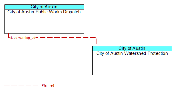 City of Austin Public Works Dispatch to City of Austin Watershed Protection Interface Diagram