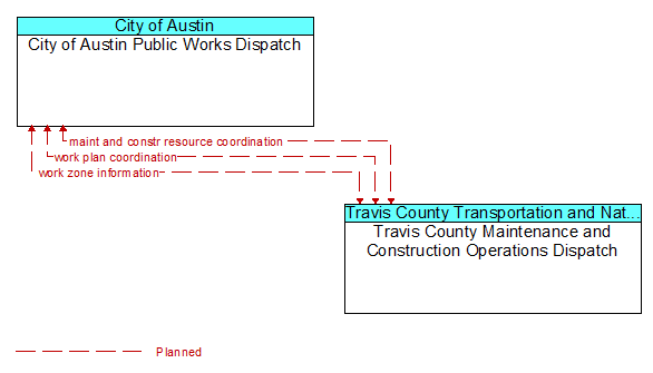 City of Austin Public Works Dispatch to Travis County Maintenance and Construction Operations Dispatch Interface Diagram