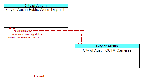 City of Austin Public Works Dispatch to City of Austin CCTV Cameras Interface Diagram