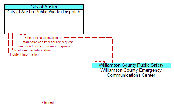 City of Austin Public Works Dispatch to Williamson County Emergency Communications Center Interface Diagram