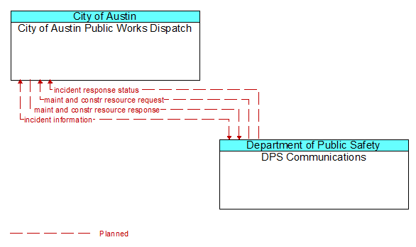 City of Austin Public Works Dispatch to DPS Communications Interface Diagram