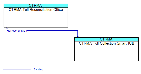 CTRMA Toll Reconciliation Office to CTRMA Toll Collection SmartHUB Interface Diagram