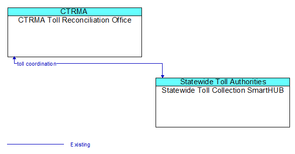 CTRMA Toll Reconciliation Office to Statewide Toll Collection SmartHUB Interface Diagram