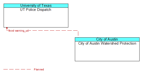 UT Police Dispatch to City of Austin Watershed Protection Interface Diagram
