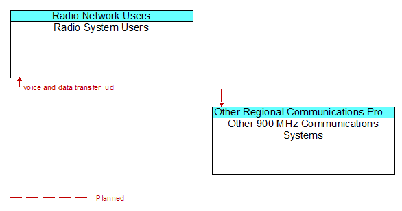 Radio System Users to Other 900 MHz Communications Systems Interface Diagram