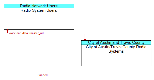 Radio System Users to City of Austin/Travis County Radio Systems Interface Diagram