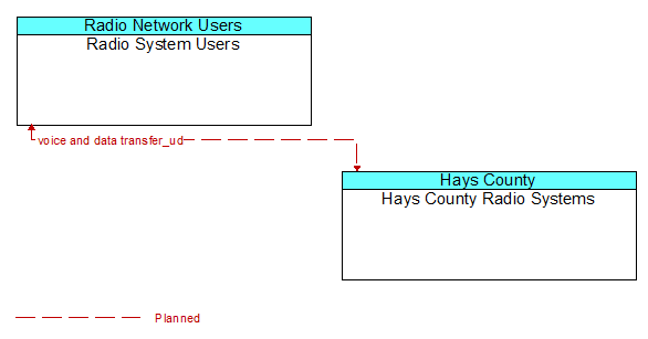 Radio System Users to Hays County Radio Systems Interface Diagram