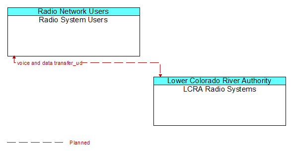 Radio System Users to LCRA Radio Systems Interface Diagram