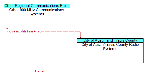 Other 900 MHz Communications Systems to City of Austin/Travis County Radio Systems Interface Diagram