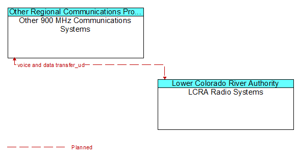 Other 900 MHz Communications Systems to LCRA Radio Systems Interface Diagram