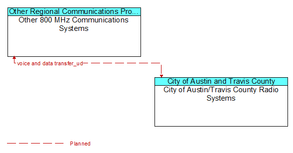 Other 800 MHz Communications Systems to City of Austin/Travis County Radio Systems Interface Diagram
