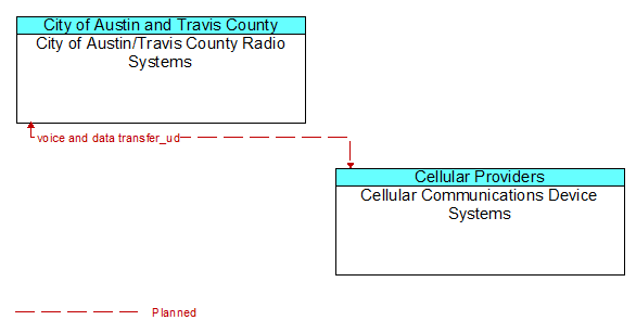 City of Austin/Travis County Radio Systems to Cellular Communications Device Systems Interface Diagram