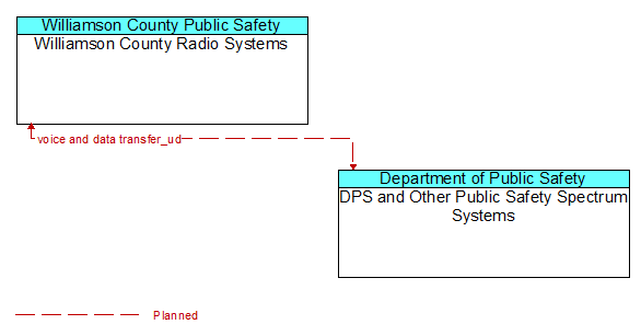 Williamson County Radio Systems to DPS and Other Public Safety Spectrum Systems Interface Diagram