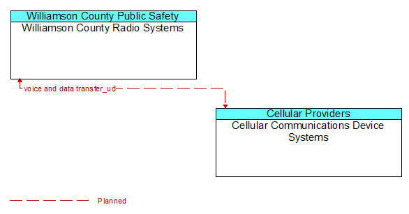 Williamson County Radio Systems to Cellular Communications Device Systems Interface Diagram