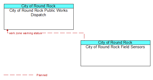 City of Round Rock Public Works Dispatch to City of Round Rock Field Sensors Interface Diagram