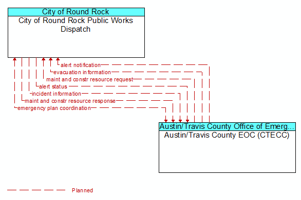 City of Round Rock Public Works Dispatch to Austin/Travis County EOC (CTECC) Interface Diagram